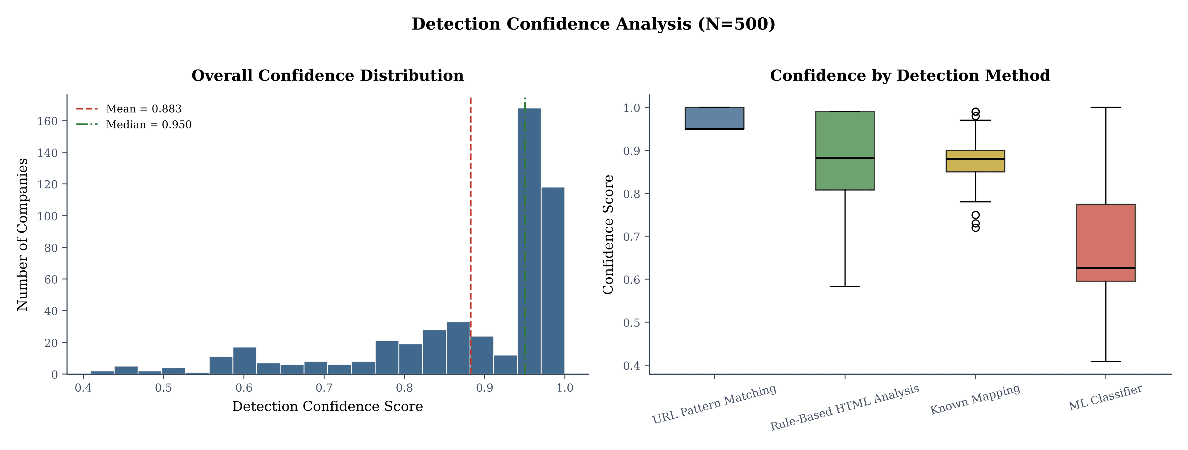 Histogram of detection confidence scores.