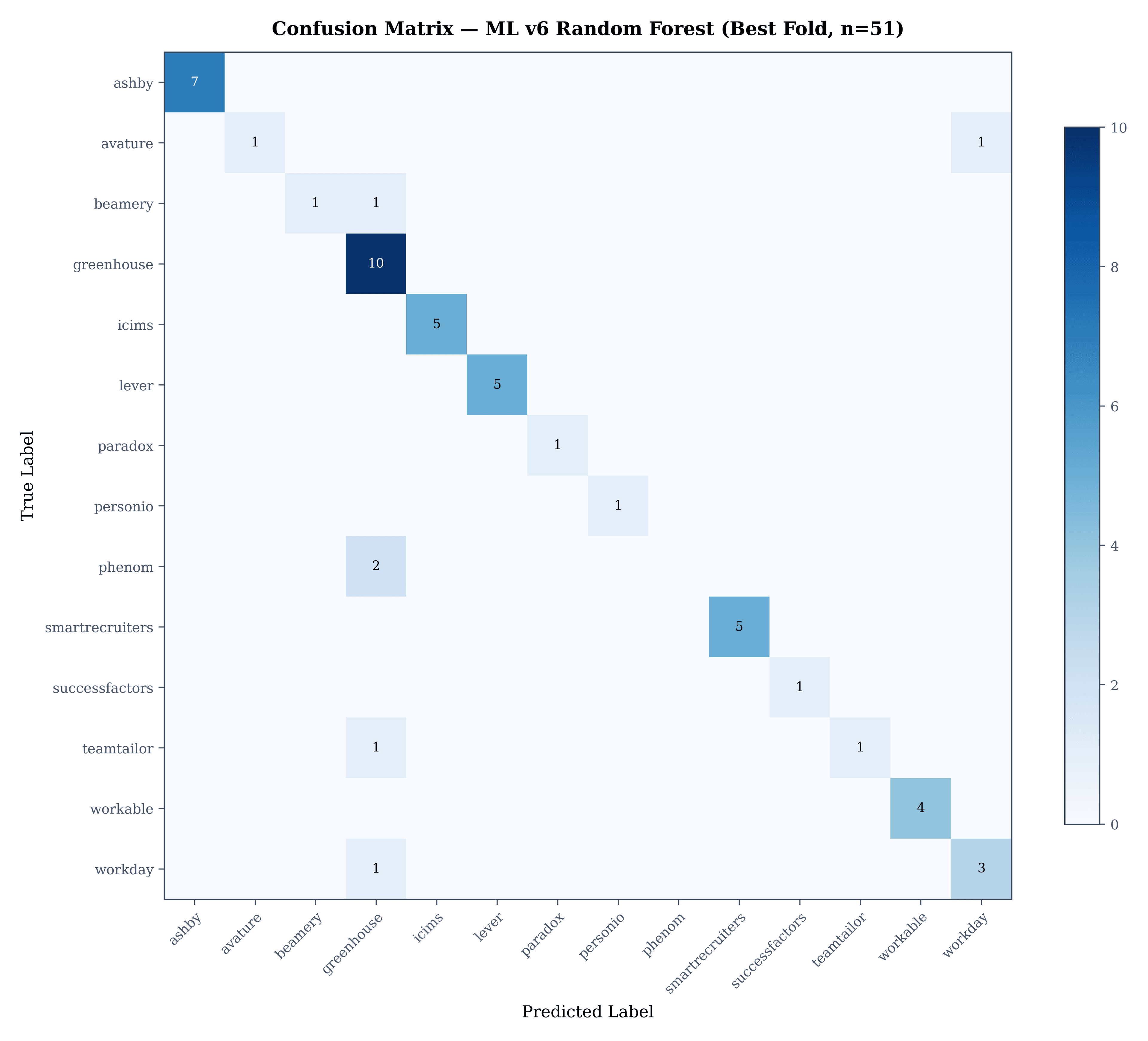Confusion matrix across ATS provider classes.