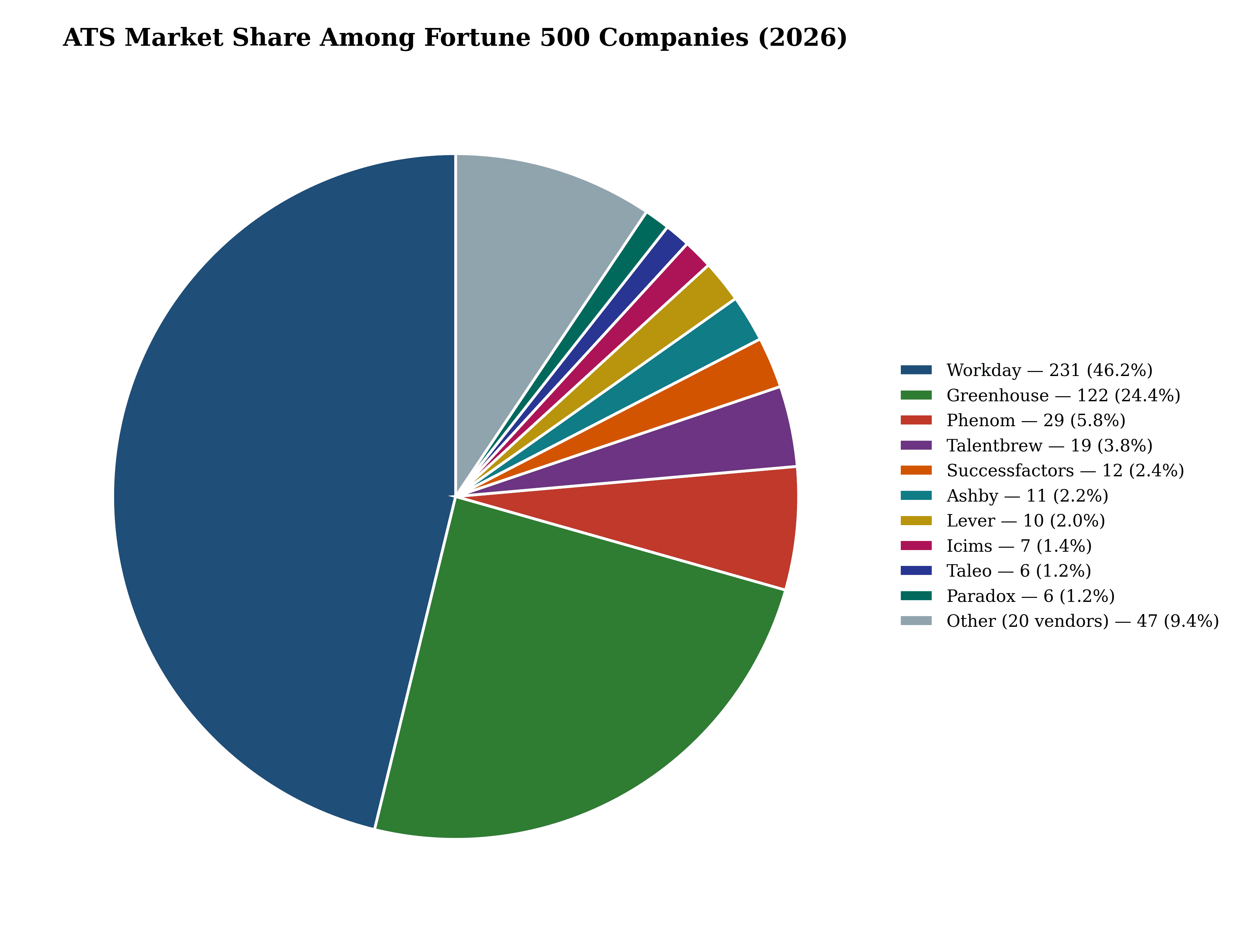 Pie chart of Fortune-500 ATS market share.